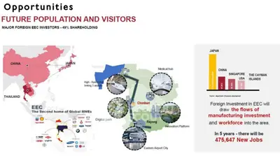 Map highlighting investment opportunities in Eastern Economic Corridor with future population and visitor projections.